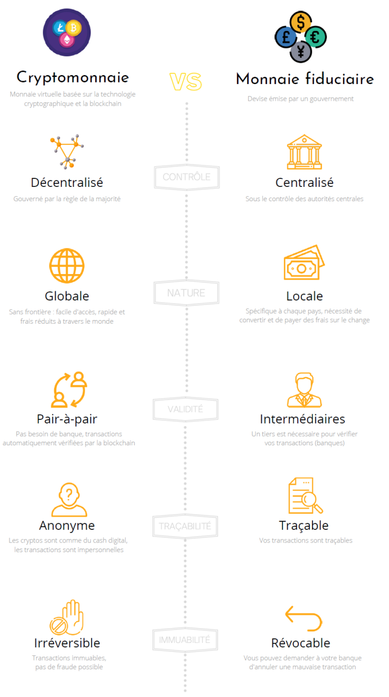 Cryptomonnaies Et Blockchain : Décryptage Du Système - Crypto Epargne